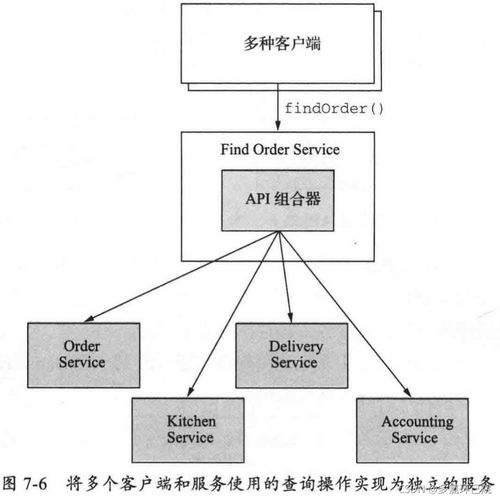 微服務(wù)架構(gòu)中的查詢實(shí)現(xiàn) 拆解復(fù)雜性，擁抱高效數(shù)據(jù)整合